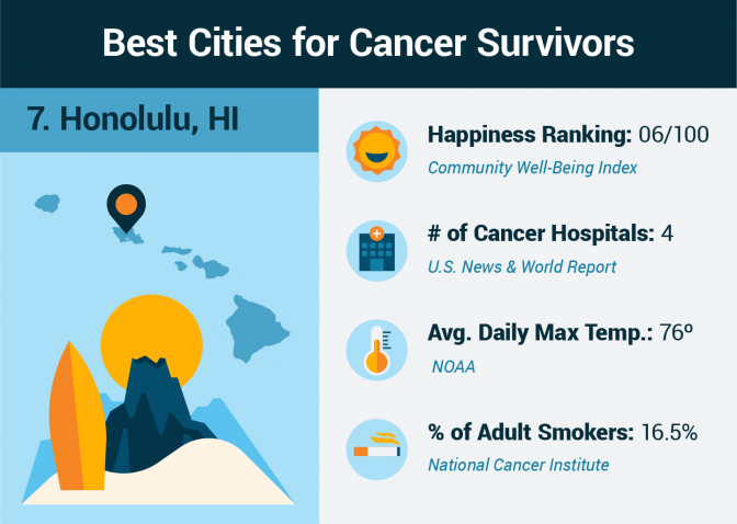Cancer survivor statistics for Honolulu, Hawaii