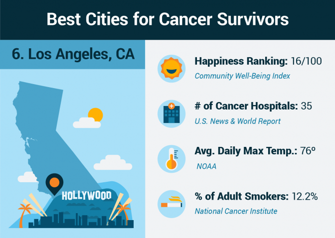 Cancer survivor statistics for Los Angeles, California