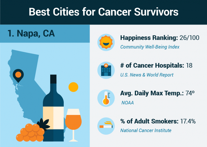 Cancer survivor statistics for Napa, California