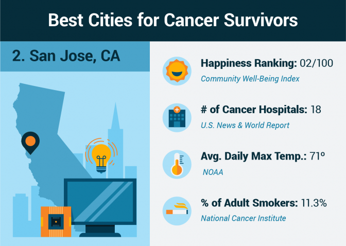Cancer survivor statistics for San Jose, California