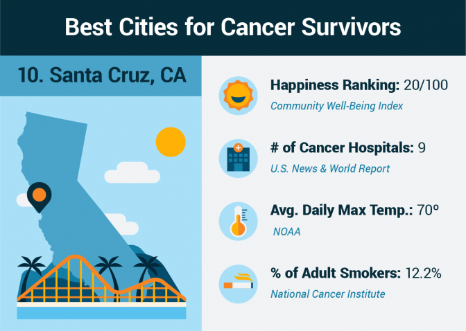 Cancer survivor statistics for Santa Cruz, California