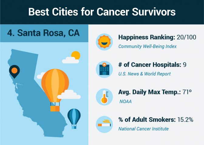 Cancer survivor statistics for Santa Rosa, California
