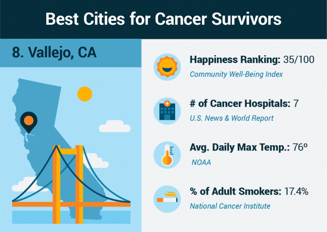 Cancer survivor statistics for Vallejo, California