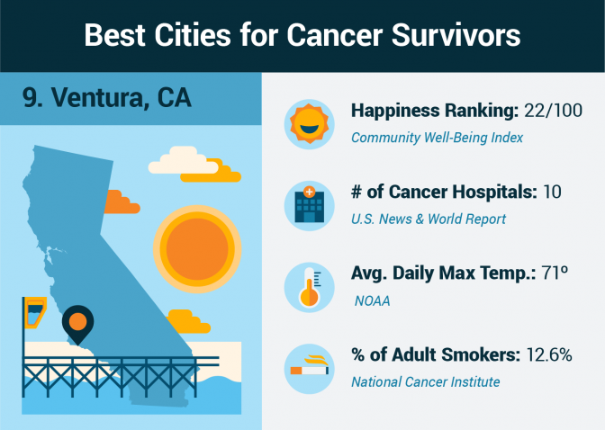Cancer survivor statistics for Ventura, California