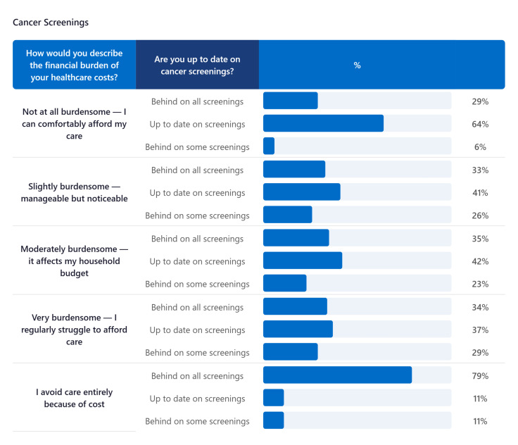 Cancer Screenings Graph
