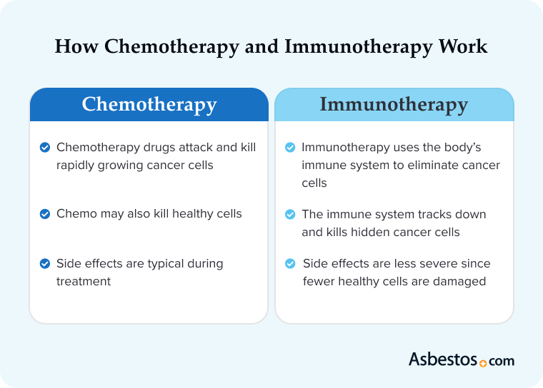 How chemotherapy and immunotherapy work graphic