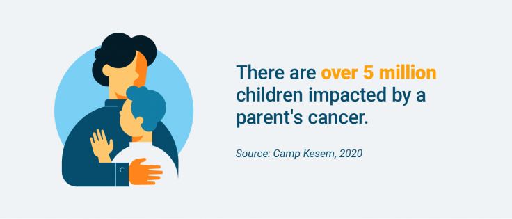 Number of children impacted by a parent's cancer