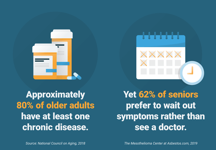 The percentage of older adults with a chronic illness versus how many visit a doctor