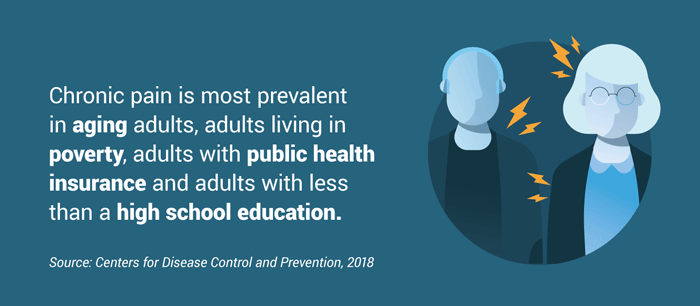 Adults most affected by chronic pain