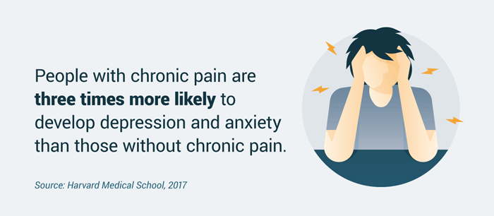 Number of people with chronic pain that develop depression and anxiety