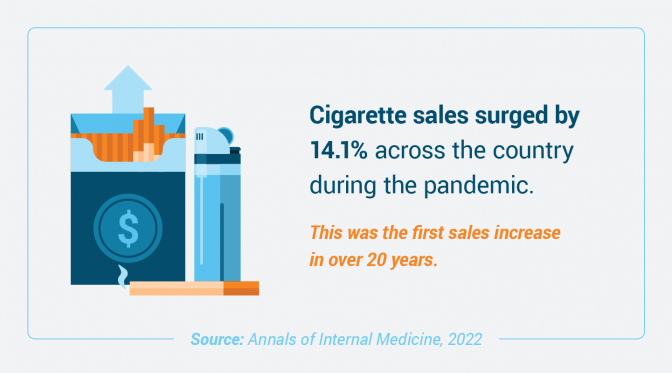 Percentage that cigarette sales have increased during the COVID-19 pandemic