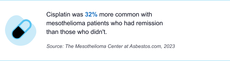 Statistic that shows cisplatin is most common in mesothelioma patients who had remission