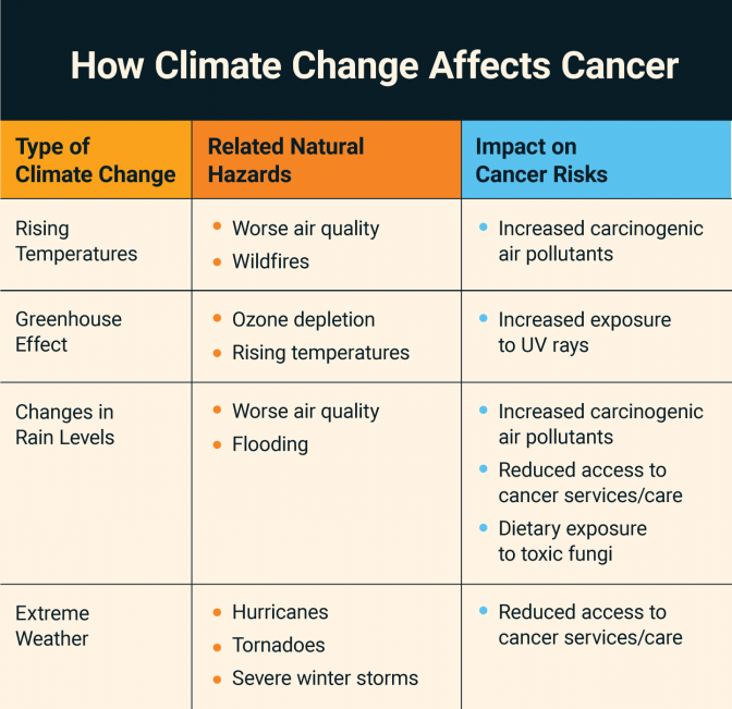 How climate change affects cancer