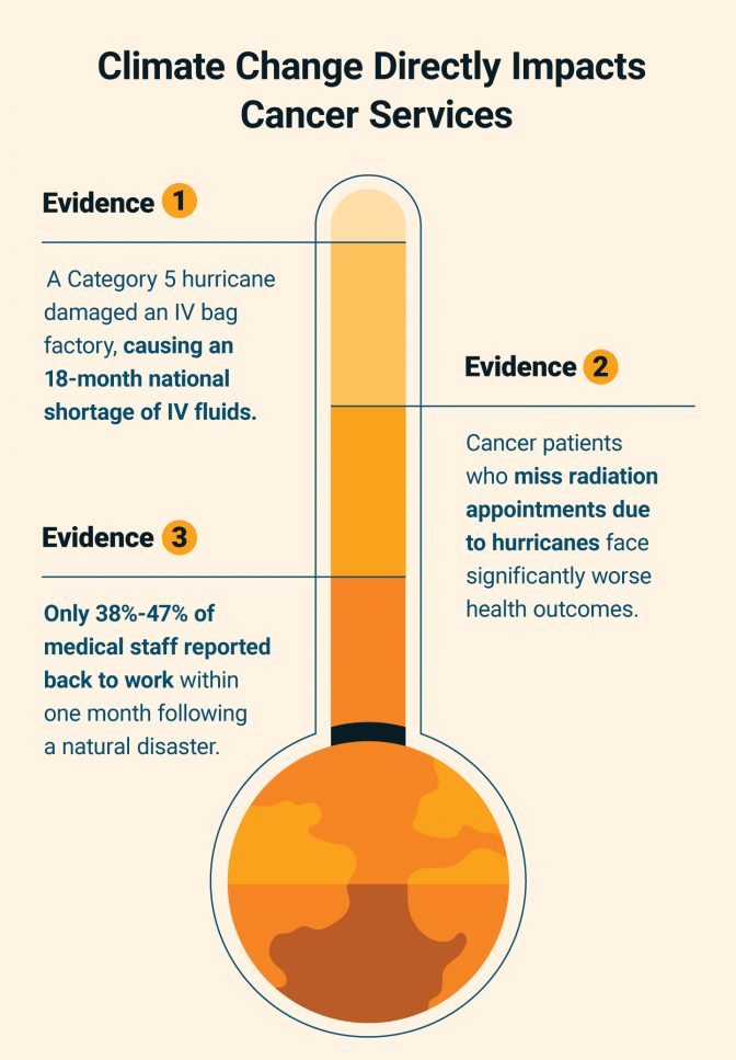 How climate change impacts cancer services