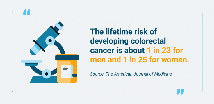 Lifetime risk of developing colorectal cancer for men and women