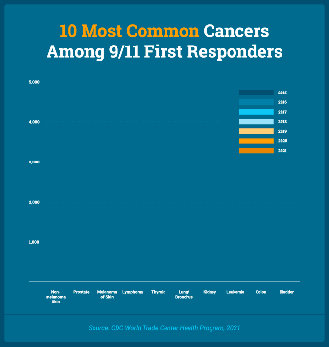 10 most common cancers among 9/11 first responders