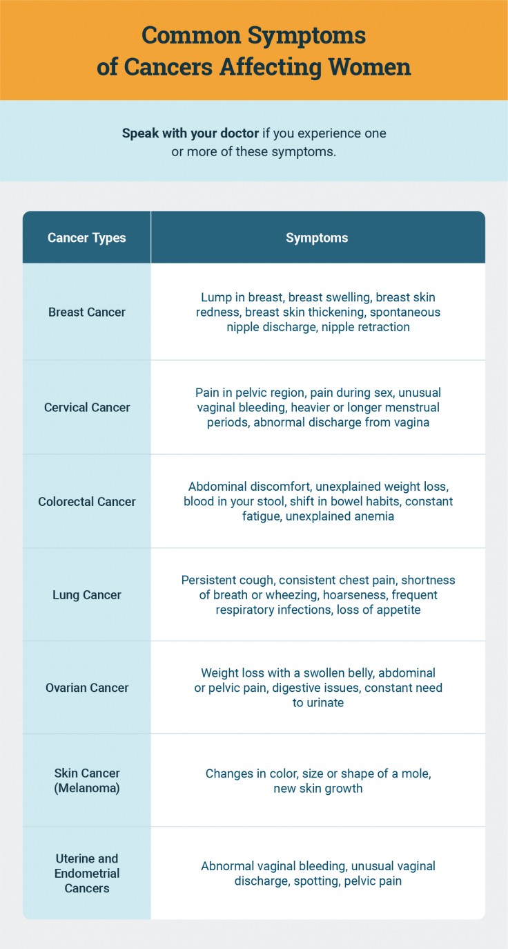 Common symptoms of cancers that affect women