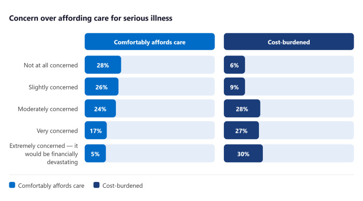 Concern over affording healthcare