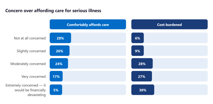 Concern over affording healthcare