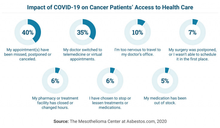 Graphic showing the impact of coronavirus on cancer patients