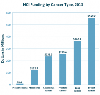 NCI Funding by Cancer Type Chart