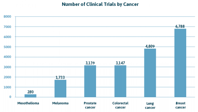 Number of Clinical Trials by Cancer Chart