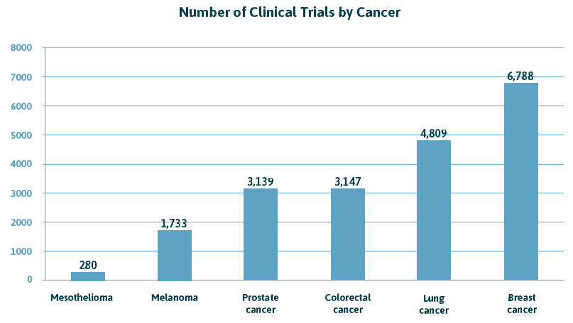 Number of Clinical Trials by Cancer Chart