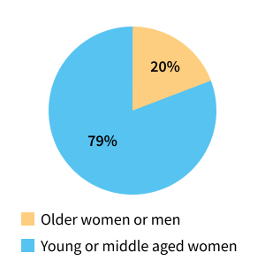 Distribution of cystic mesothelioma diagnoses