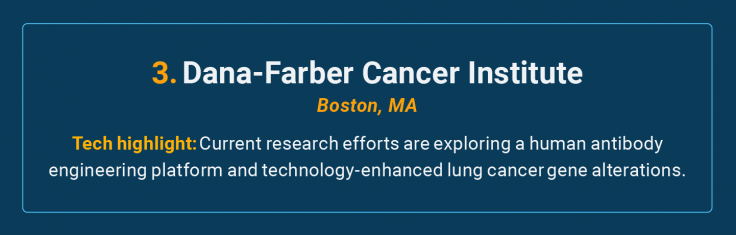 The Dana-Farber Cancer Institute is the number 3 high-tech cancer hospital in the U.S.