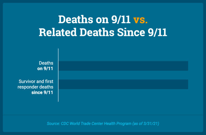 Number of deaths on 9/11 versus related deaths since 9/11