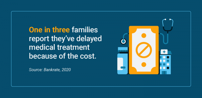 Percentage of families that have delayed medical treatment due to cost