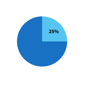 Percent of Patients Affected by Depression Caption: Depression affects 25 percent of cancer patients.