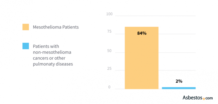 Elevated Serum SMRP levels bar graph Caption: Percent of patients who had elevated serum SMRP levels