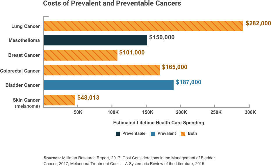 Bar graph showing the estimated lifetime spend of cancer care