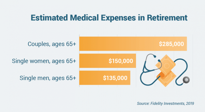 Estimated medical expenses in retirement