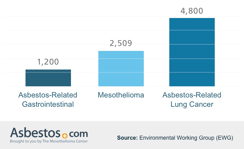 EWG Estimated yearly asbestos related deaths