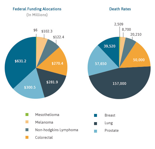 Federal funding and death rates for cancers graph