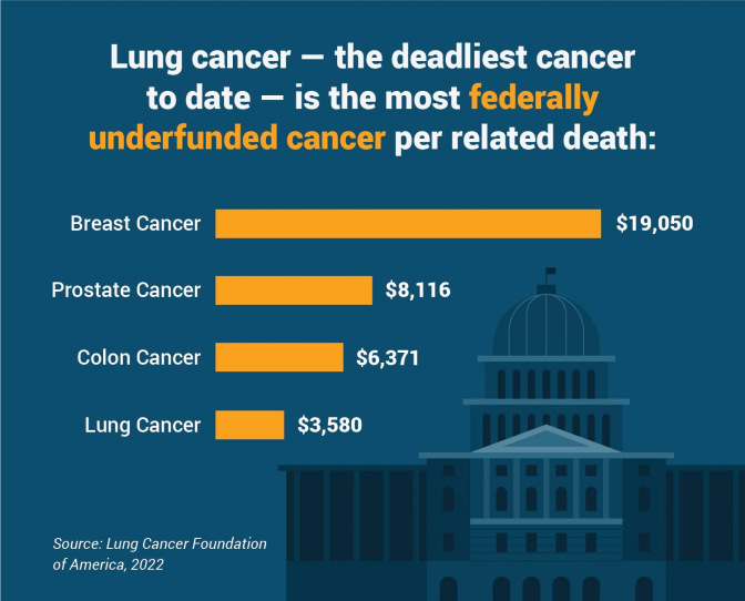 Amount of funding per related death by cancer type