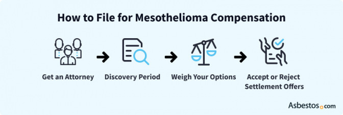 Process for filing for mesothelioma compensation