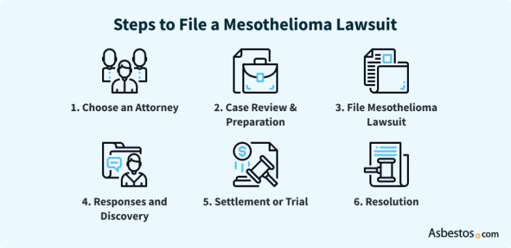 Steps to File a Mesothelioma Lawsuit