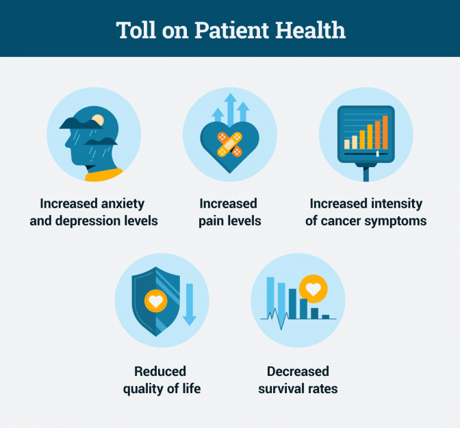 Impact of financial toxicity on patient health