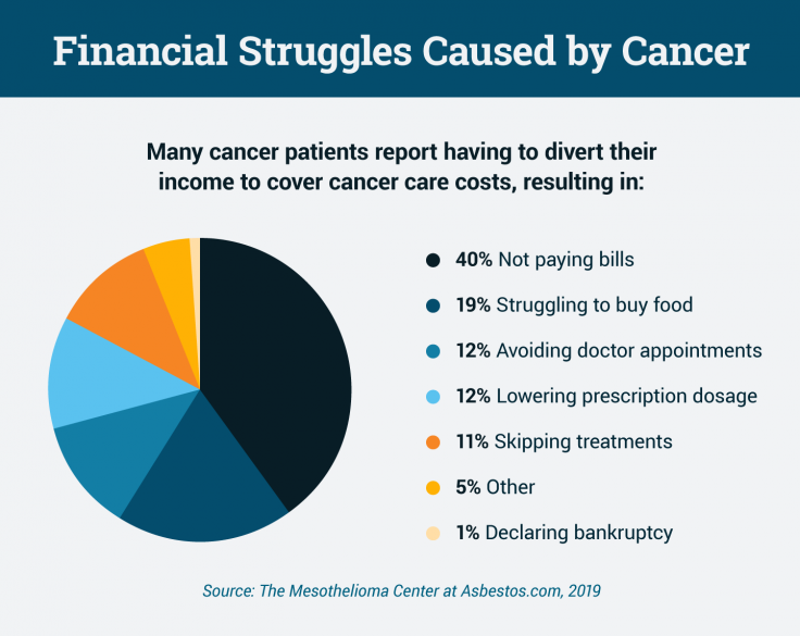 Financial struggles caused by cancer
