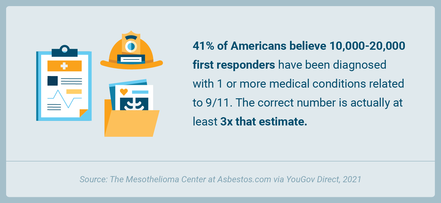 The number of first responders with a health condition and the percentage of Americans who underestimated that number