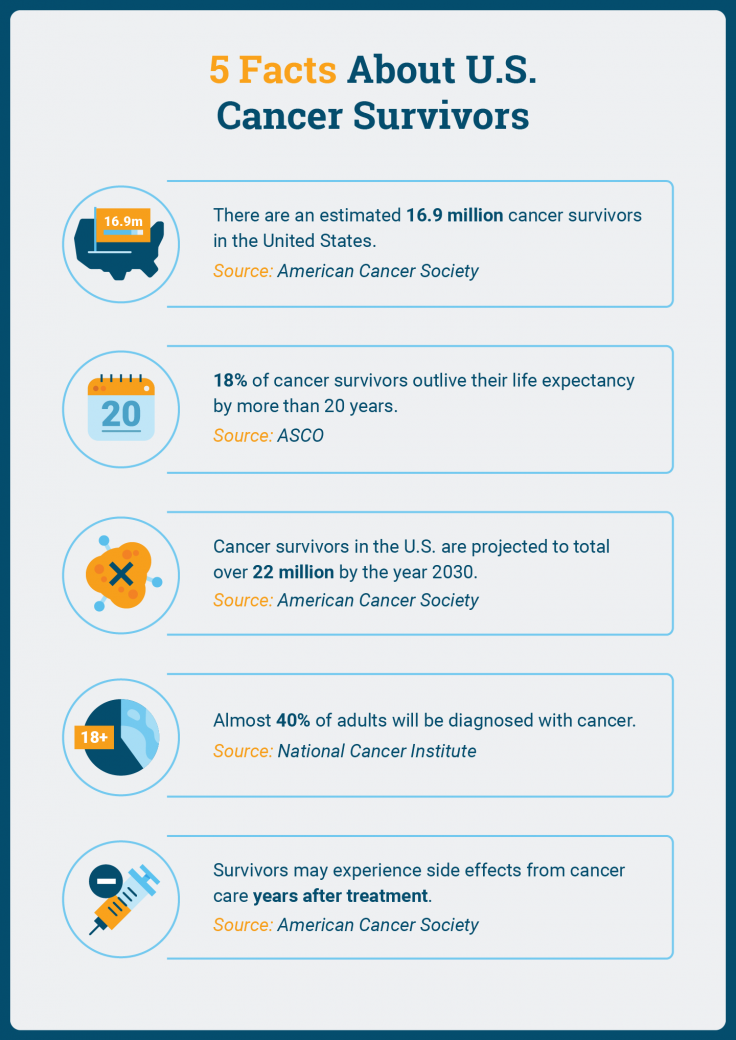 Facts about cancer survivors in the United States of America