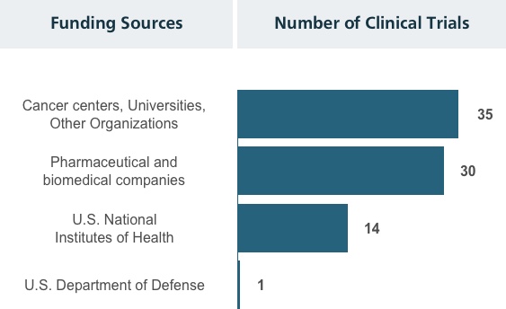 The number of clinical trials based on the funding sources.
