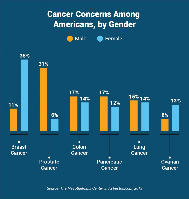 Cancer concerns among Americans, by gender