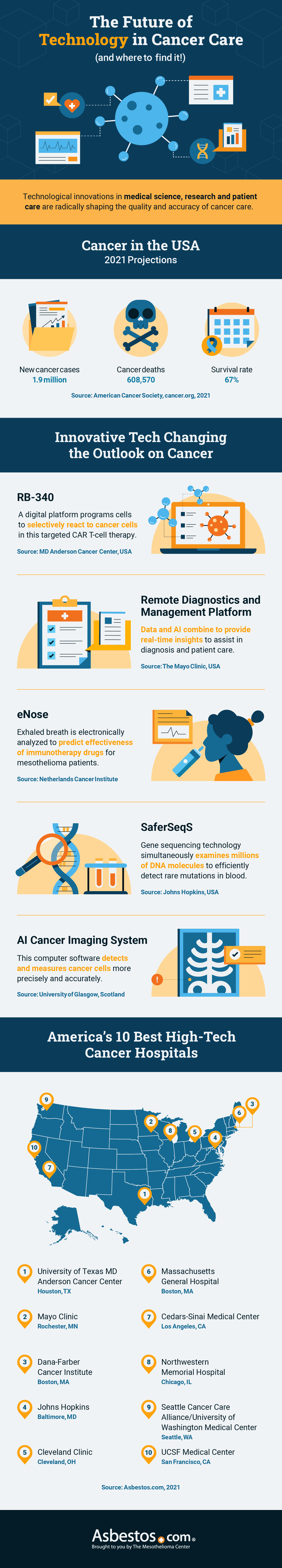 An infographic about the future of technology in cancer care.