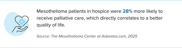 Graphic showing that palliative care correlates to higher quality of life for Mesothelioma patients in hospice