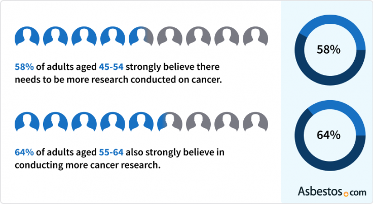Percentage of older adults who believe in more cancer research