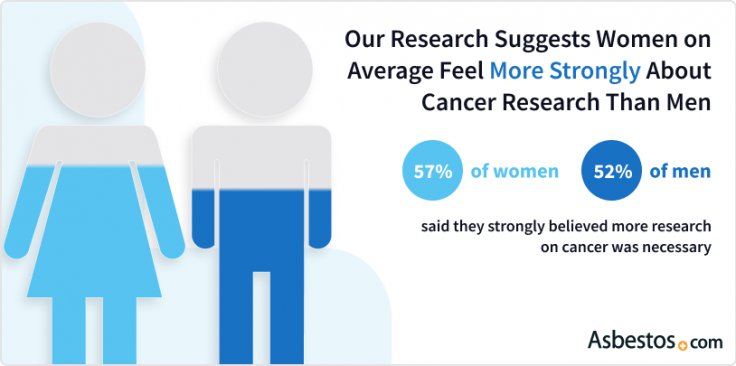 Percentage of men and women who feel strongly about cancer research